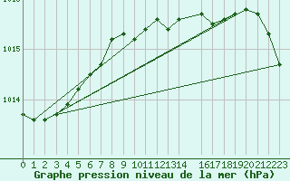 Courbe de la pression atmosphrique pour Manston (UK)