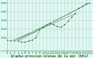 Courbe de la pression atmosphrique pour Pointe de Socoa (64)