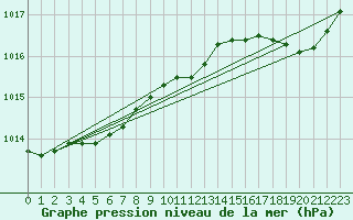 Courbe de la pression atmosphrique pour Troyes (10)