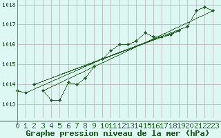 Courbe de la pression atmosphrique pour Bares