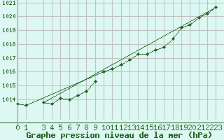 Courbe de la pression atmosphrique pour Meppen
