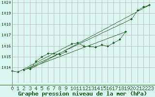 Courbe de la pression atmosphrique pour Weiden