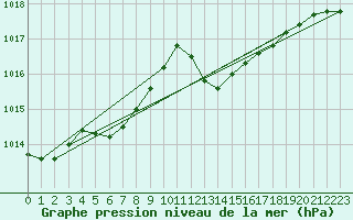 Courbe de la pression atmosphrique pour Thorrenc (07)