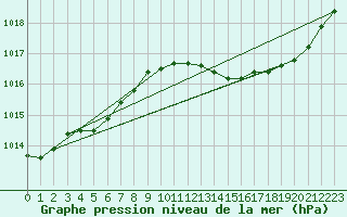 Courbe de la pression atmosphrique pour Ste (34)