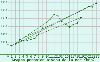 Courbe de la pression atmosphrique pour Ciudad Real (Esp)