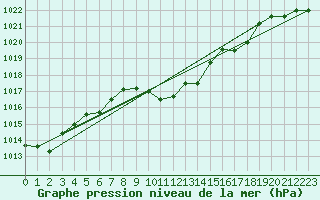 Courbe de la pression atmosphrique pour Landeck