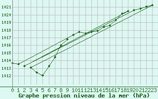 Courbe de la pression atmosphrique pour Waibstadt