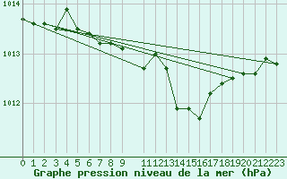 Courbe de la pression atmosphrique pour Triel-sur-Seine (78)