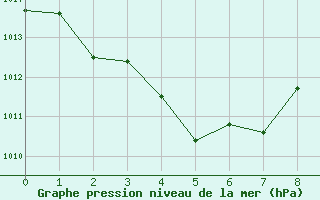 Courbe de la pression atmosphrique pour Ngayawili