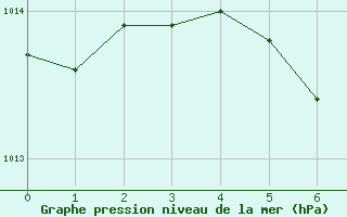 Courbe de la pression atmosphrique pour Feuchtwangen-Heilbronn