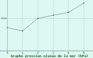 Courbe de la pression atmosphrique pour Caravaca Fuentes del Marqus