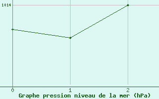 Courbe de la pression atmosphrique pour Caravaca Fuentes del Marqus