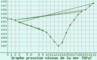 Courbe de la pression atmosphrique pour Melle (Be)