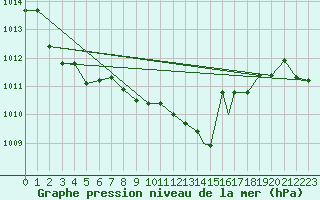 Courbe de la pression atmosphrique pour Capo Bellavista