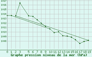 Courbe de la pression atmosphrique pour Villanueva de Crdoba