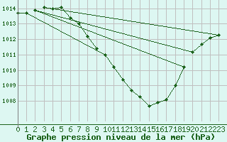 Courbe de la pression atmosphrique pour Batos