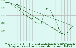 Courbe de la pression atmosphrique pour Saint-Auban (04)