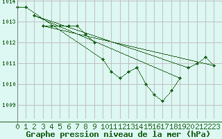 Courbe de la pression atmosphrique pour Gsgen