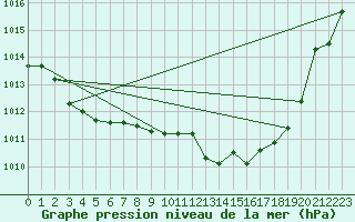 Courbe de la pression atmosphrique pour La Javie (04)
