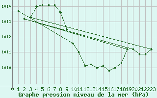 Courbe de la pression atmosphrique pour Reutte