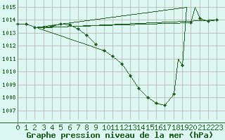 Courbe de la pression atmosphrique pour Logrono (Esp)