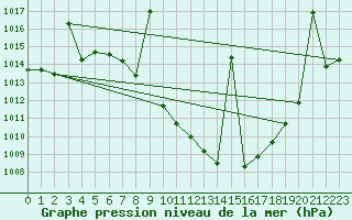 Courbe de la pression atmosphrique pour Caravaca Fuentes del Marqus