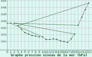 Courbe de la pression atmosphrique pour Pau (64)