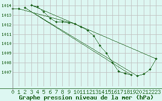 Courbe de la pression atmosphrique pour Jan (Esp)