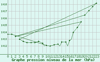 Courbe de la pression atmosphrique pour Waddington