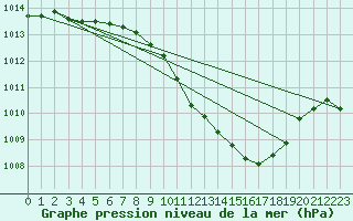 Courbe de la pression atmosphrique pour Altenrhein