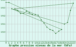 Courbe de la pression atmosphrique pour Millau - Soulobres (12)