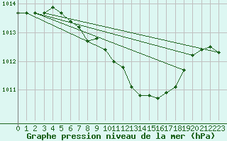 Courbe de la pression atmosphrique pour Litschau