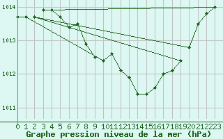 Courbe de la pression atmosphrique pour Dukovany