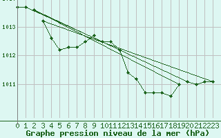 Courbe de la pression atmosphrique pour Capo Caccia