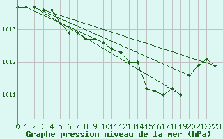 Courbe de la pression atmosphrique pour Capo Bellavista