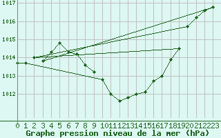 Courbe de la pression atmosphrique pour Comprovasco