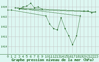 Courbe de la pression atmosphrique pour Locarno (Sw)