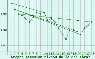 Courbe de la pression atmosphrique pour Aniane (34)