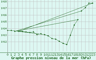 Courbe de la pression atmosphrique pour Sombor