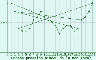 Courbe de la pression atmosphrique pour Aniane (34)