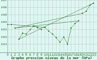 Courbe de la pression atmosphrique pour Talavera de la Reina