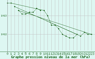 Courbe de la pression atmosphrique pour Mikolajki