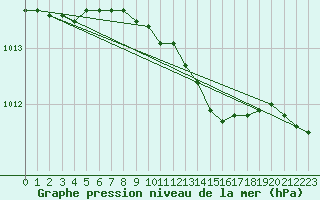 Courbe de la pression atmosphrique pour Mikolajki