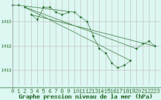 Courbe de la pression atmosphrique pour Westdorpe Aws