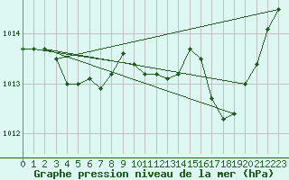 Courbe de la pression atmosphrique pour Figari (2A)