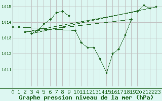 Courbe de la pression atmosphrique pour Innsbruck