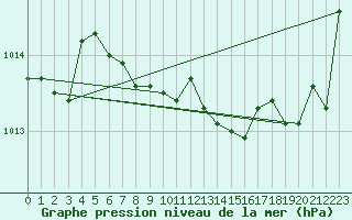 Courbe de la pression atmosphrique pour Samatan (32)