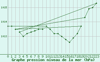 Courbe de la pression atmosphrique pour Larkhill