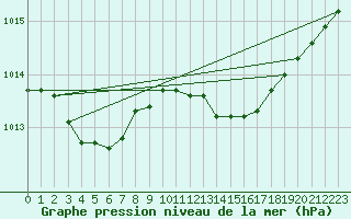 Courbe de la pression atmosphrique pour Connerr (72)