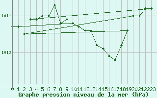 Courbe de la pression atmosphrique pour Andau